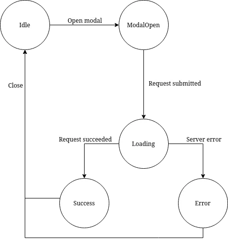Component state diagram